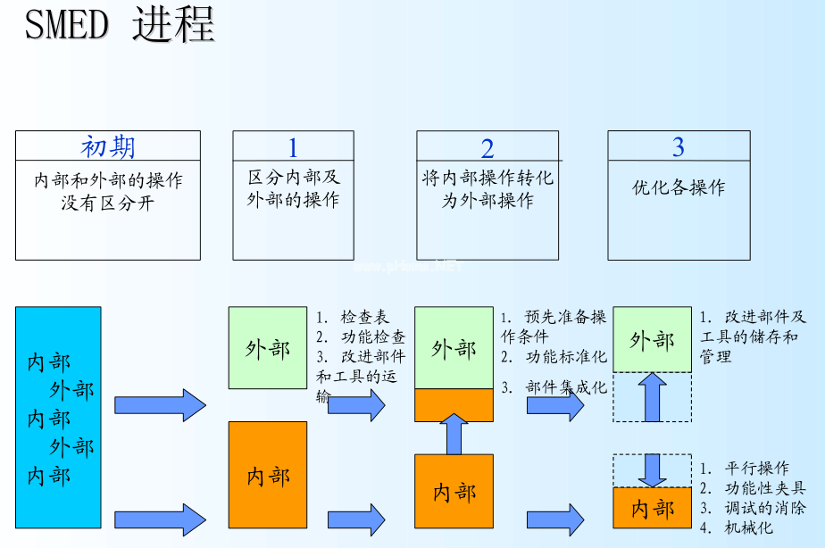 SMED快速換模