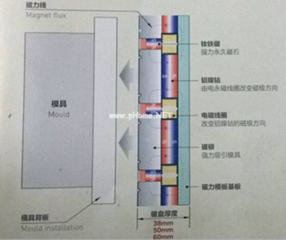 快速換模工作原理（放松時，退磁狀態(tài)）