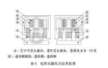 電控永磁吊具技術(shù)原理