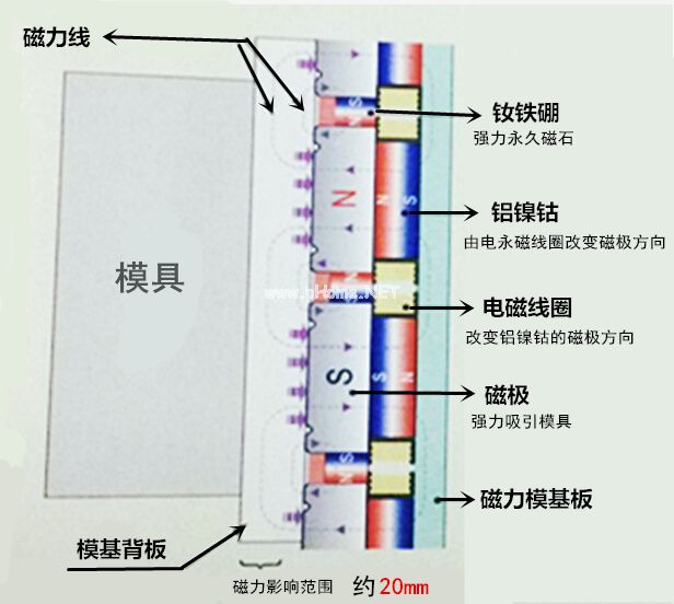 快速換模工作原理（夾緊時，充磁狀態(tài)）