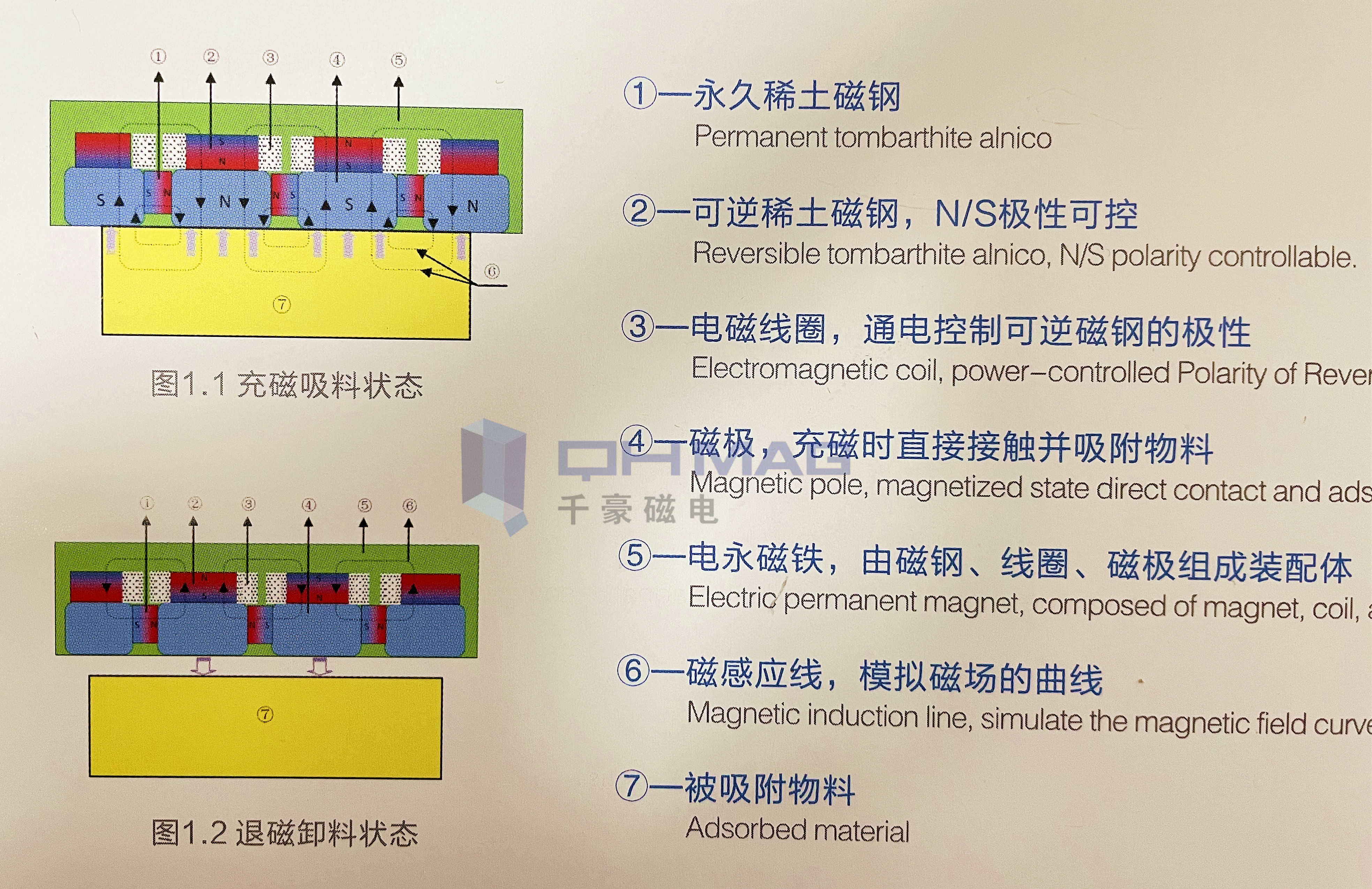 電永磁吊具原理